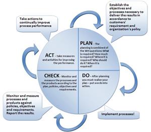 Plan Do Check Act 